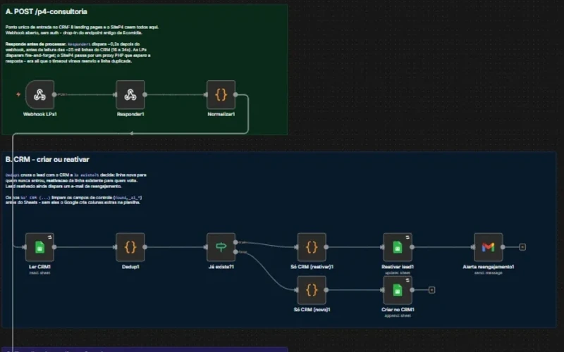 Fluxo de cadastro no n8n: entrada por webhook, decisão de criar ou reativar o lead e espelho no Supabase.